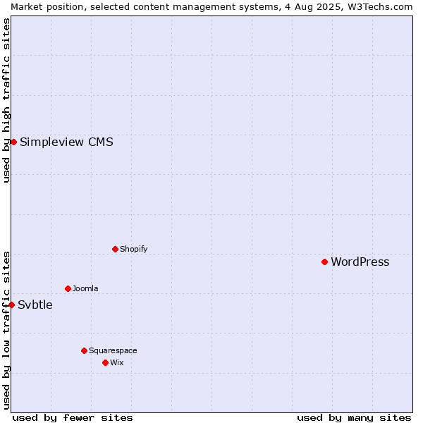 Market position of WordPress vs. Simpleview CMS vs. Svbtle