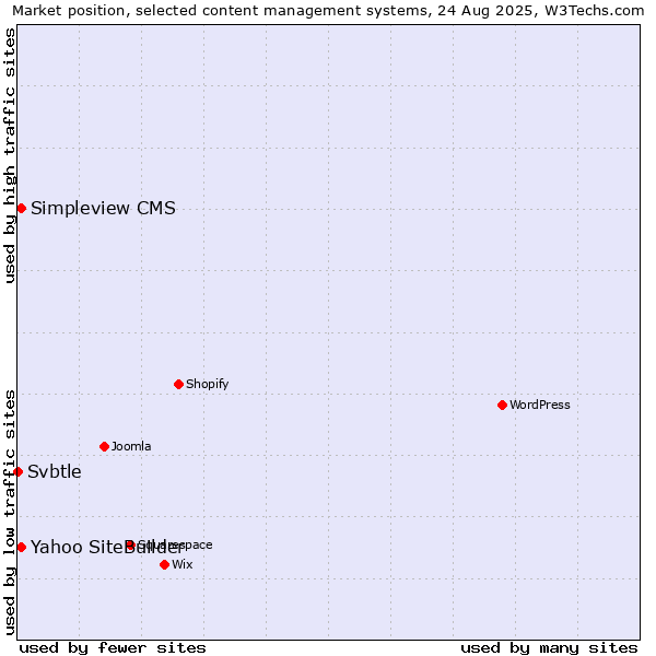 Market position of Yahoo SiteBuilder vs. Simpleview CMS vs. Svbtle