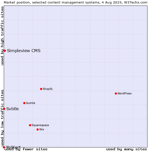 Market position of Simpleview CMS vs. Svbtle vs. Yo!Kart
