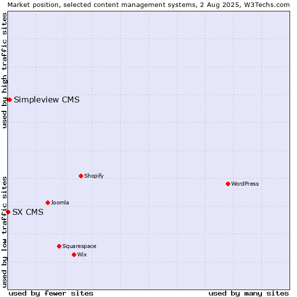 Market position of Simpleview CMS vs. SX CMS