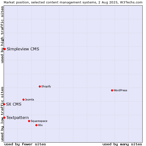 Market position of Simpleview CMS vs. Textpattern vs. SX CMS