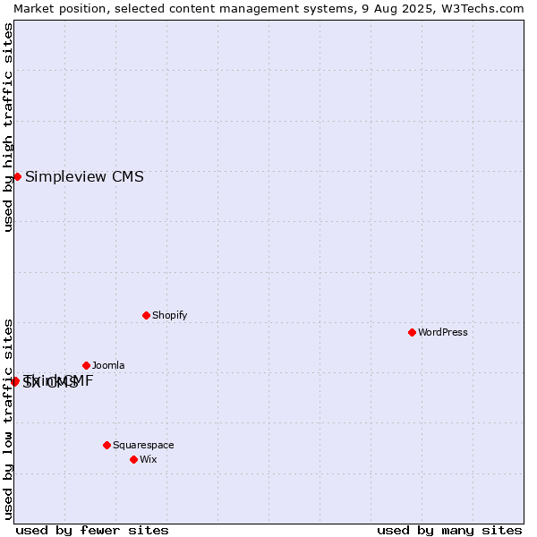 Market position of Simpleview CMS vs. ThinkCMF vs. SX CMS
