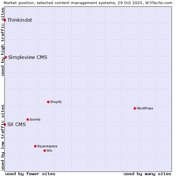 Market position of Simpleview CMS vs. Thinkindot vs. SX CMS