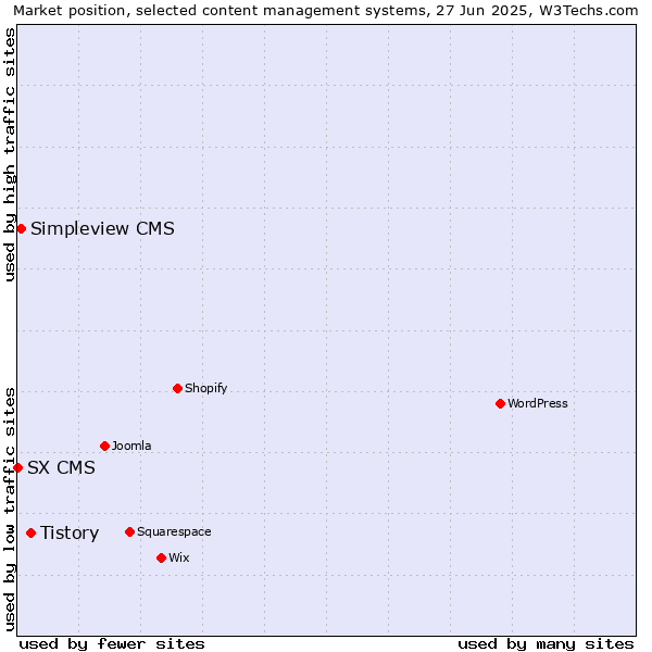 Market position of Tistory vs. Simpleview CMS vs. SX CMS