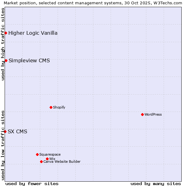Market position of Simpleview CMS vs. Higher Logic Vanilla vs. SX CMS