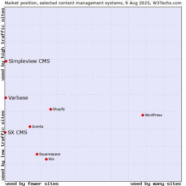 Market position of Simpleview CMS vs. Varbase vs. SX CMS