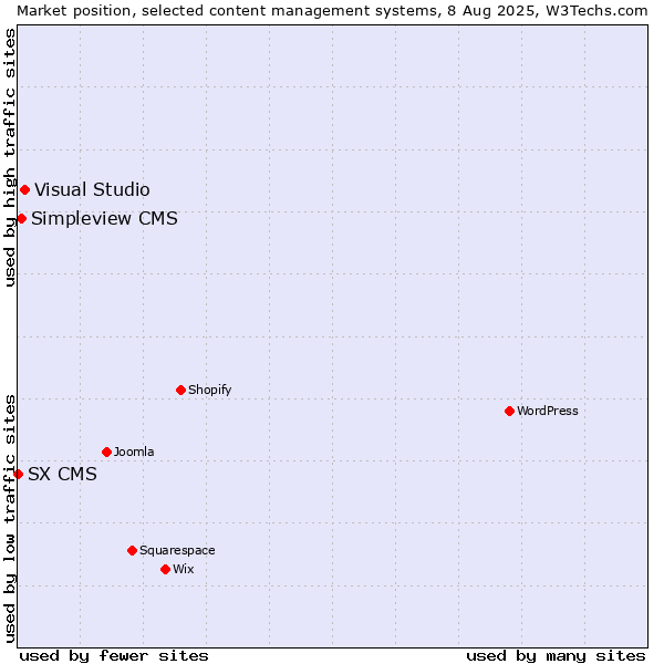 Market position of Visual Studio vs. Simpleview CMS vs. SX CMS
