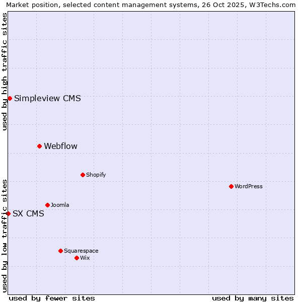 Market position of Webflow vs. Simpleview CMS vs. SX CMS