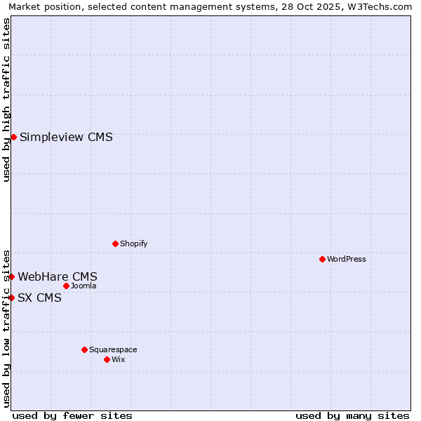 Market position of Simpleview CMS vs. SX CMS vs. WebHare CMS
