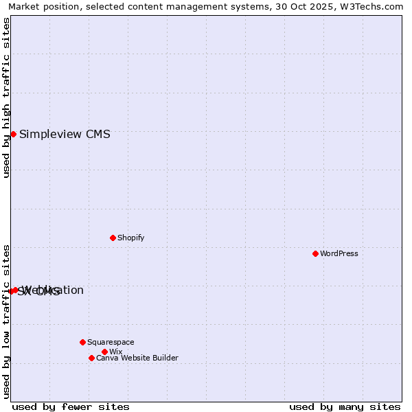 Market position of Weblication vs. Simpleview CMS vs. SX CMS