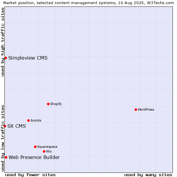 Market position of Web Presence Builder vs. Simpleview CMS vs. SX CMS
