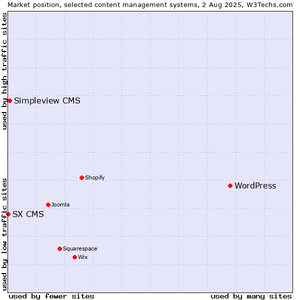 Market position of WordPress vs. Simpleview CMS vs. SX CMS