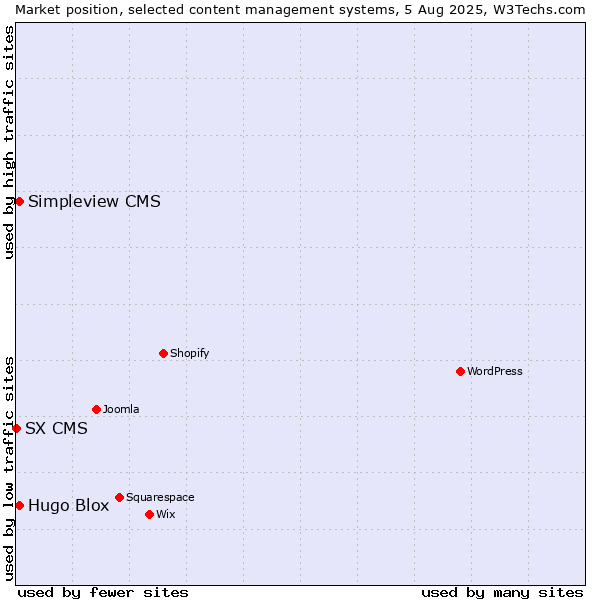 Market position of Hugo Blox vs. Simpleview CMS vs. SX CMS