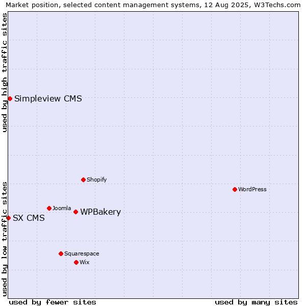 Market position of WPBakery vs. Simpleview CMS vs. SX CMS