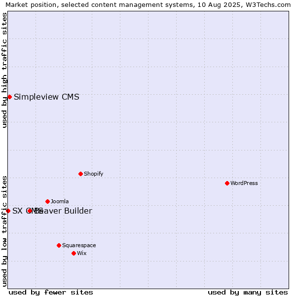 Market position of Beaver Builder vs. Simpleview CMS vs. SX CMS