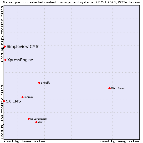 Market position of XpressEngine vs. Simpleview CMS vs. SX CMS