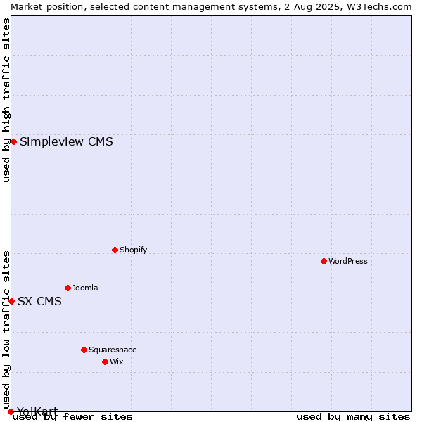 Market position of Simpleview CMS vs. SX CMS vs. Yo!Kart