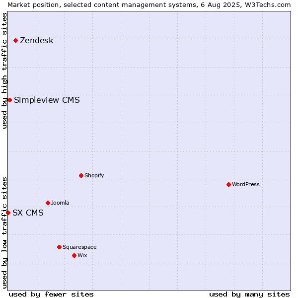 Market position of Zendesk vs. Simpleview CMS vs. SX CMS