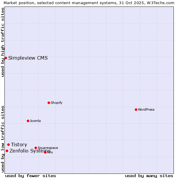 Market position of Tistory vs. Zenfolio Systems vs. Simpleview CMS
