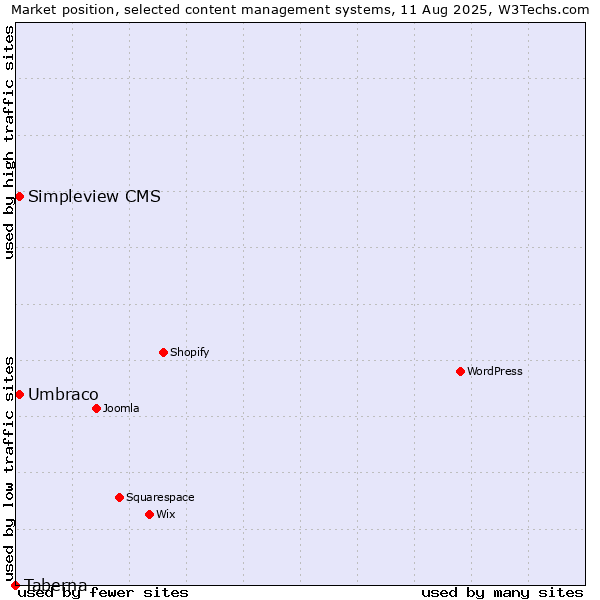 Market position of Umbraco vs. Simpleview CMS vs. Taberna
