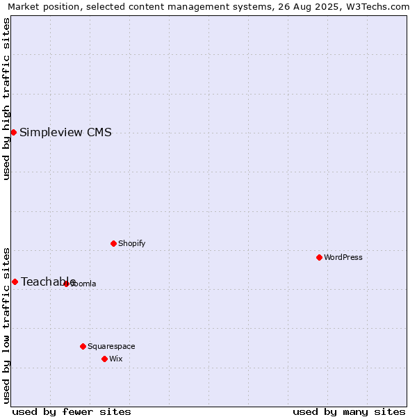 Market position of Teachable vs. Simpleview CMS
