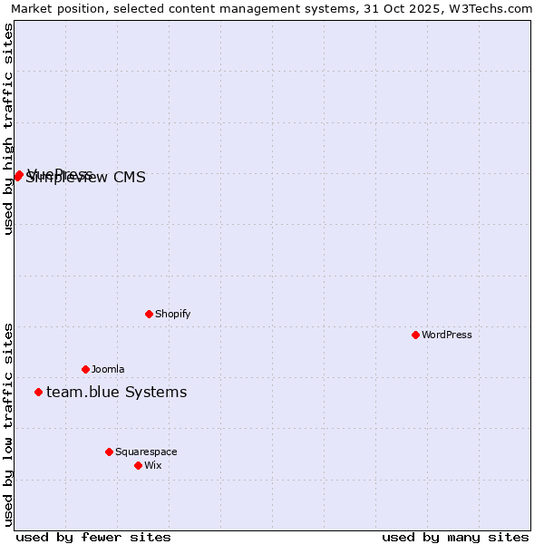 Market position of team.blue systems vs. VuePress vs. Simpleview CMS