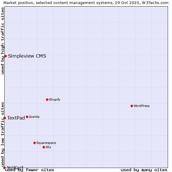 Market position of Simpleview CMS vs. TextPad vs. Yo!Kart