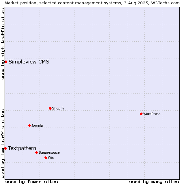 Market position of Simpleview CMS vs. Textpattern