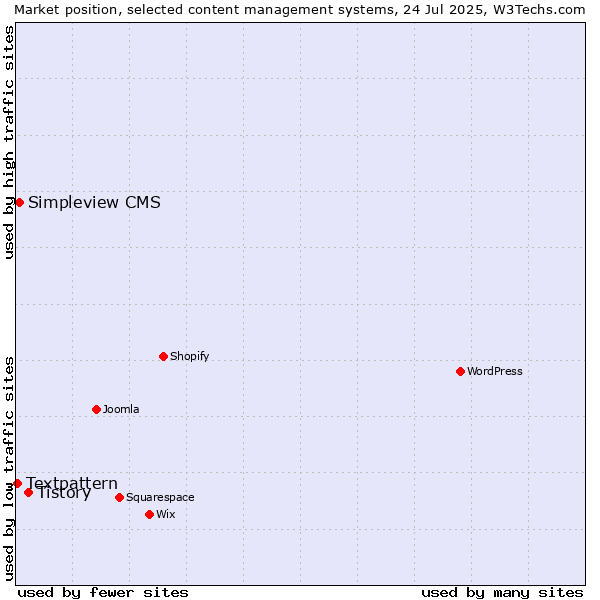 Market position of Tistory vs. Simpleview CMS vs. Textpattern