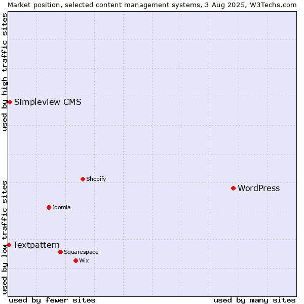 Market position of WordPress vs. Simpleview CMS vs. Textpattern