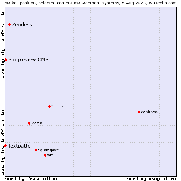 Market position of Zendesk vs. Simpleview CMS vs. Textpattern