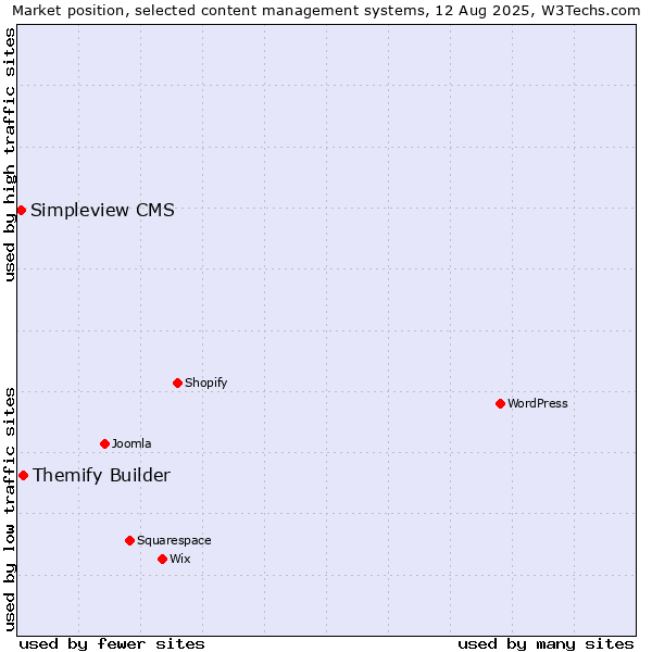 Market position of Themify Builder vs. Simpleview CMS