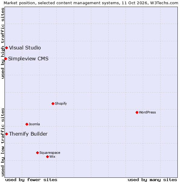 Market position of Visual Studio vs. Themify Builder vs. Simpleview CMS