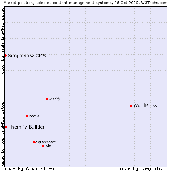 Market position of WordPress vs. Themify Builder vs. Simpleview CMS