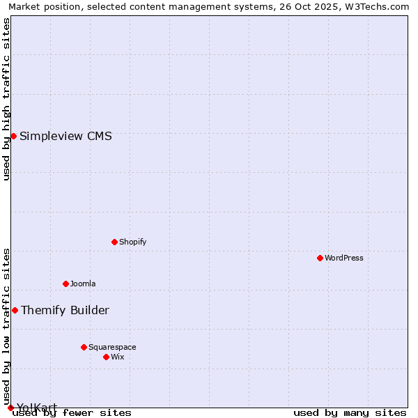 Market position of Themify Builder vs. Simpleview CMS vs. Yo!Kart