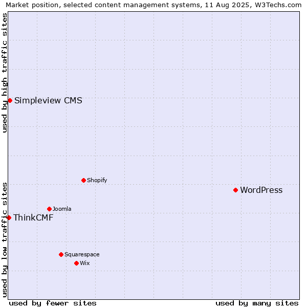 Market position of WordPress vs. Simpleview CMS vs. ThinkCMF