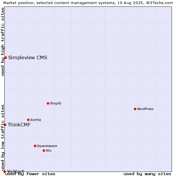 Market position of Simpleview CMS vs. ThinkCMF vs. Yo!Kart