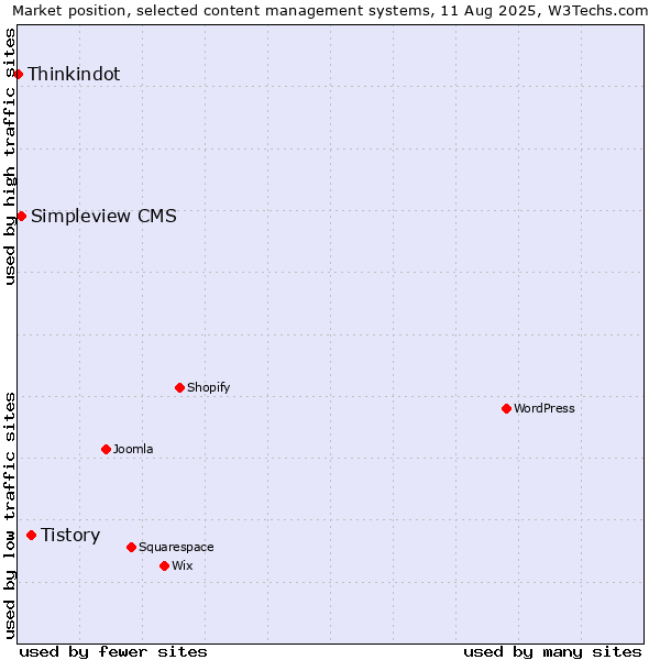Market position of Tistory vs. Simpleview CMS vs. Thinkindot
