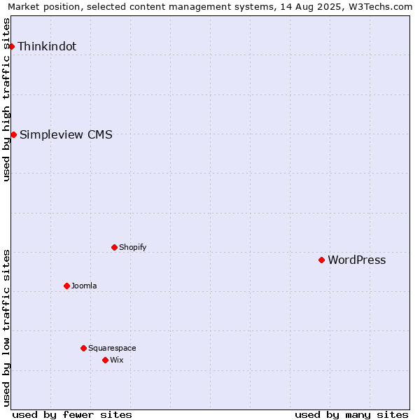 Market position of WordPress vs. Simpleview CMS vs. Thinkindot
