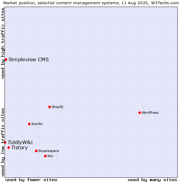 Market position of Tistory vs. Simpleview CMS vs. TiddlyWiki