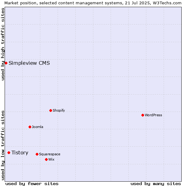 Market position of Tistory vs. Simpleview CMS
