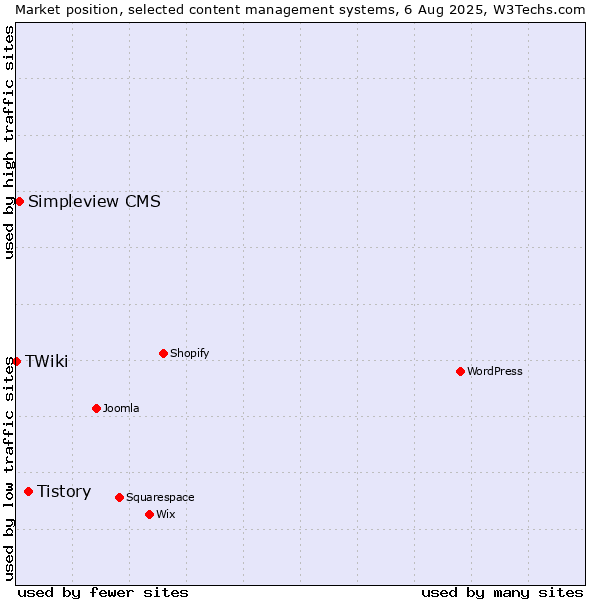 Market position of Tistory vs. Simpleview CMS vs. TWiki