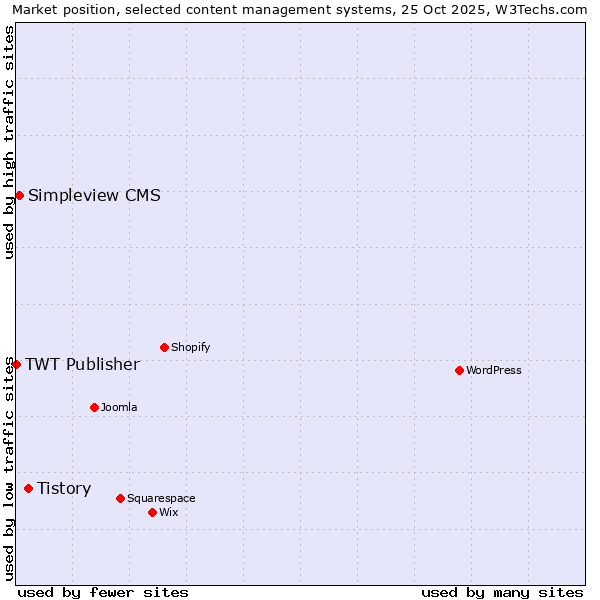 Market position of Tistory vs. Simpleview CMS vs. TWT Publisher