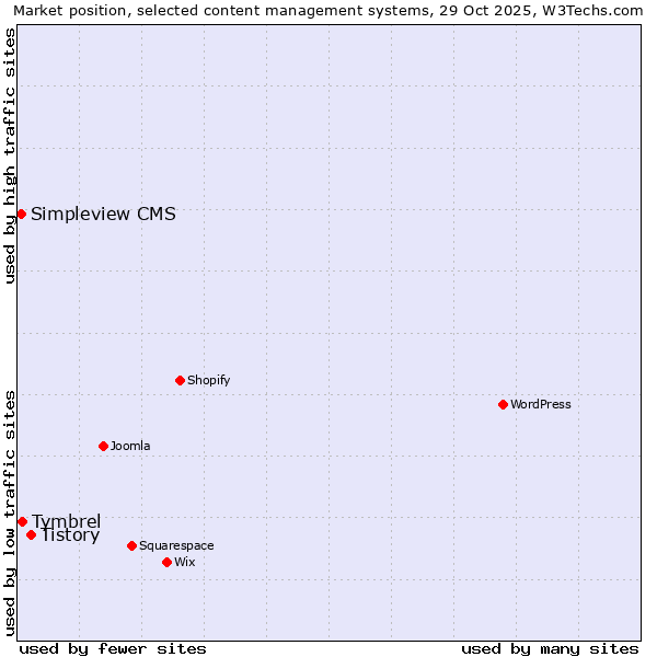 Market position of Tistory vs. Tymbrel vs. Simpleview CMS