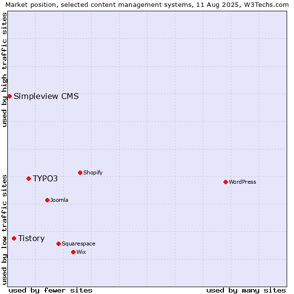 Market position of TYPO3 vs. Tistory vs. Simpleview CMS