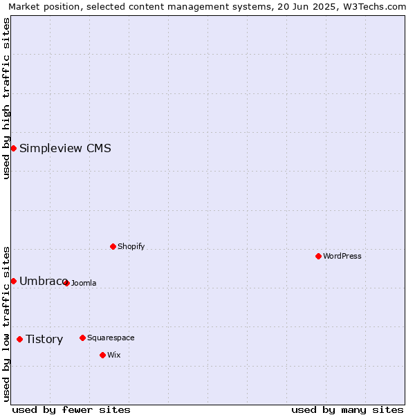 Market position of Tistory vs. Umbraco vs. Simpleview CMS