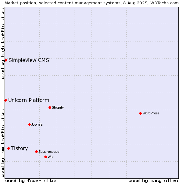 Market position of Tistory vs. Simpleview CMS vs. Unicorn Platform