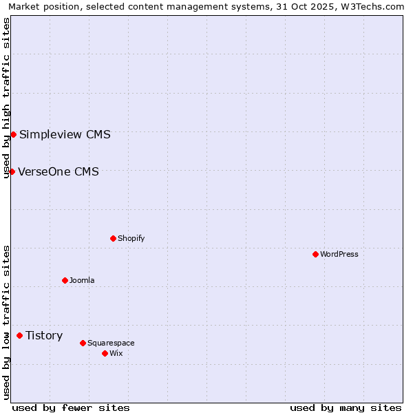 Market position of Tistory vs. Simpleview CMS vs. VerseOne CMS