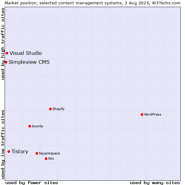 Market position of Tistory vs. Visual Studio vs. Simpleview CMS