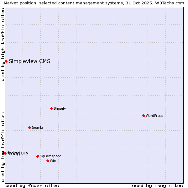 Market position of Tistory vs. Simpleview CMS vs. Voog
